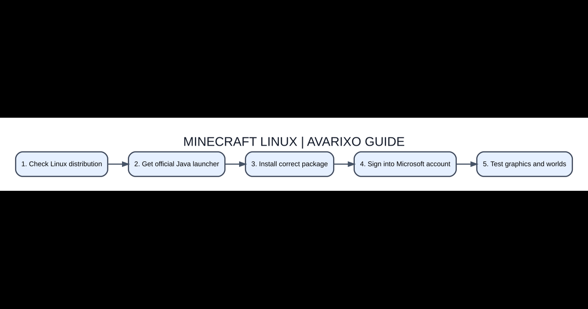 Original illustrated AVARIXO explanation for minecraft linux