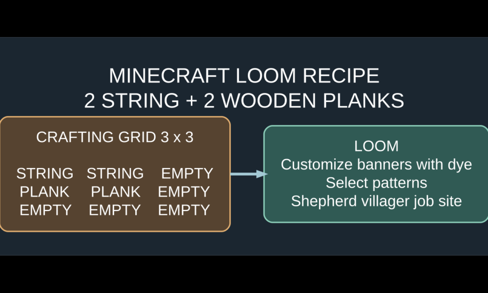 Minecraft loom crafting pattern with 2 string side by side on top of 2 wooden planks, creating a loom banner workstation