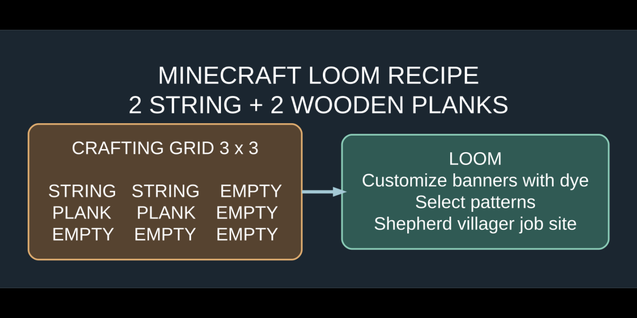 Minecraft loom crafting pattern with 2 string side by side on top of 2 wooden planks, creating a loom banner workstation