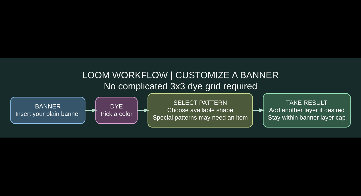 Minecraft loom banner creation workflow: put in banner, choose dye, select pattern and take result, with special banner pattern items optional