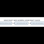 Original AVARIXO visual guide: minecraft mod morph