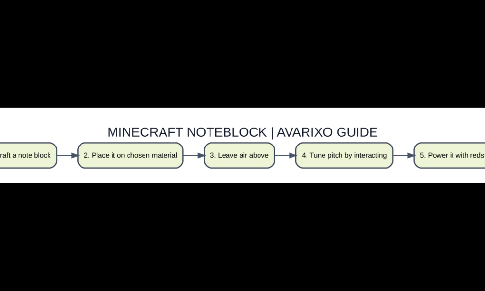 Topic-specific original explanation of minecraft noteblock