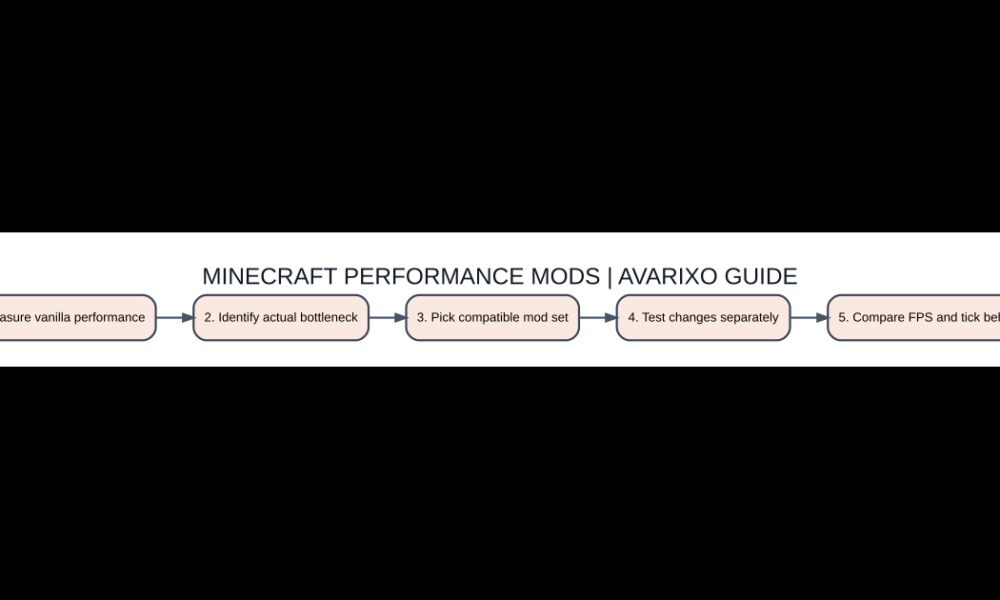 Minecraft Performance Mods Compared: Sodium, Lithium, FerriteCore and More Topic-specific original explanation of minecraft performance mods