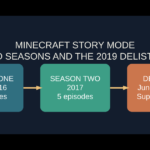 Original infographic: Minecraft Story Mode Season One in 2015–2016, Season Two in 2017 and delisting in June 2019