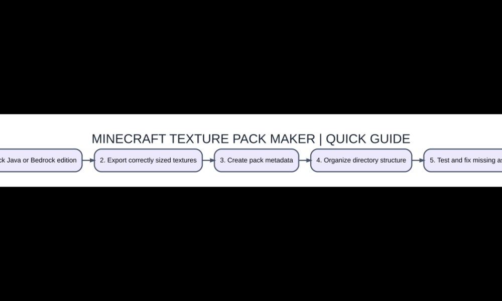 Minecraft Texture Pack Maker: Create Java and Bedrock Packs Without Errors Original guide illustration: minecraft texture pack maker