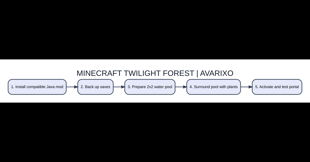 Original step-by-step AVARIXO visual explanation of minecraft twilight forest