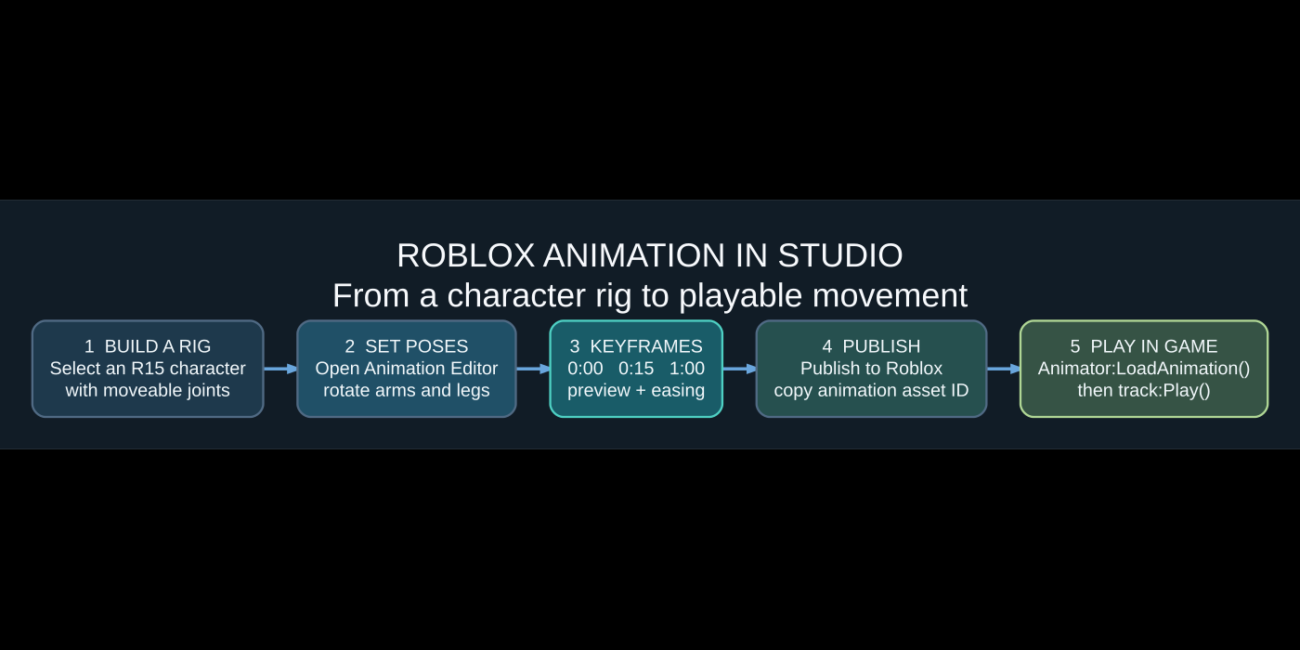 Original Roblox Studio animation workflow diagram showing R15 rig, Animation Editor keyframe poses, publishing an animation ID and playing it with Animator