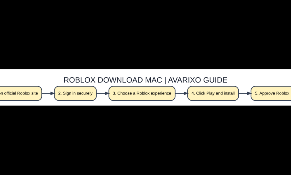 Mac Roblox Player installation stages from official website to launch confirmation