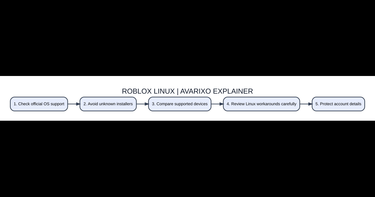 Original AVARIXO visual explainer for roblox linux