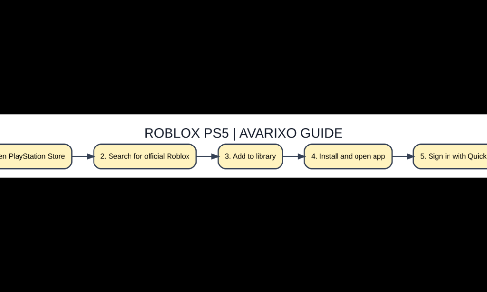 PS5 Roblox download and account Quick Login setup diagram