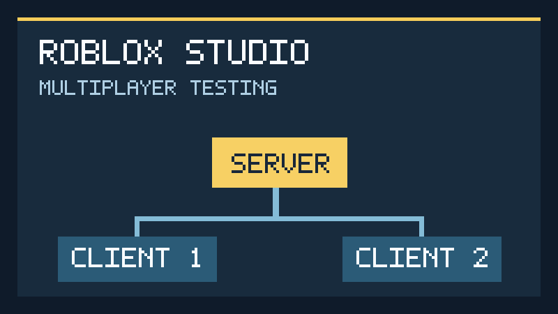 Original AVARIXO diagram showing Roblox Studio multiplayer testing with one server and two clients