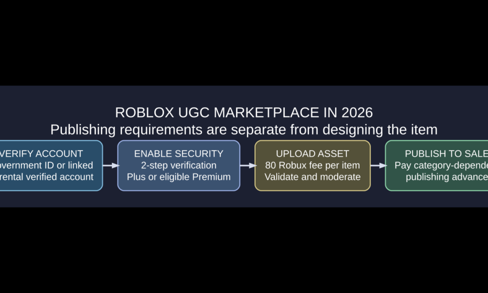 Roblox UGC 2026 original editorial checklist showing identity verification or linked parental account, 2-step authentication, Plus or eligible Premium subscription, 80 Robux upload fee, and category publishing advance