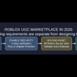 Roblox UGC 2026 original editorial checklist showing identity verification or linked parental account, 2-step authentication, Plus or eligible Premium subscription, 80 Robux upload fee, and category publishing advance