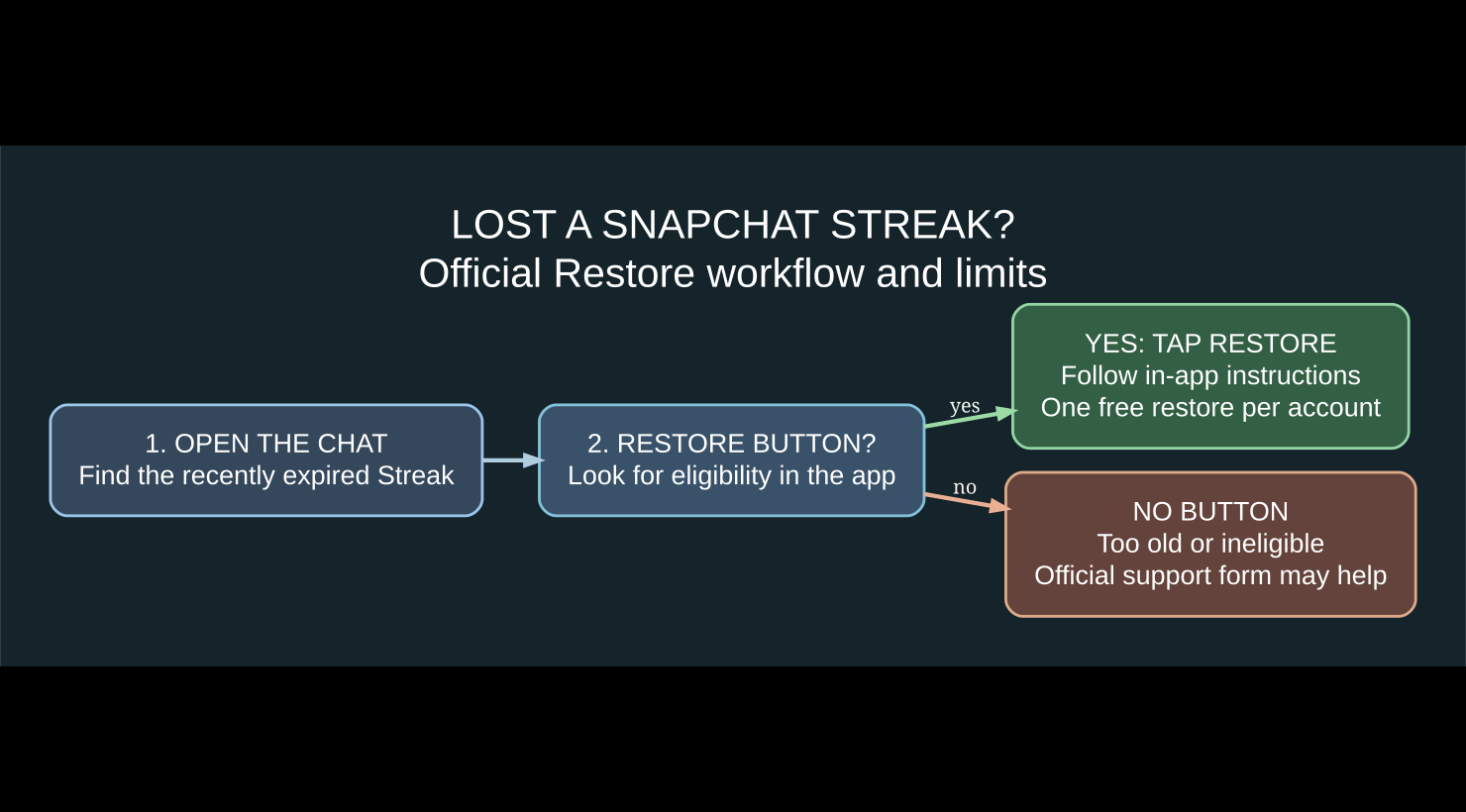 Snapchat Streak restore flow: look for in-app Restore button, follow instructions if eligible, or review support options
