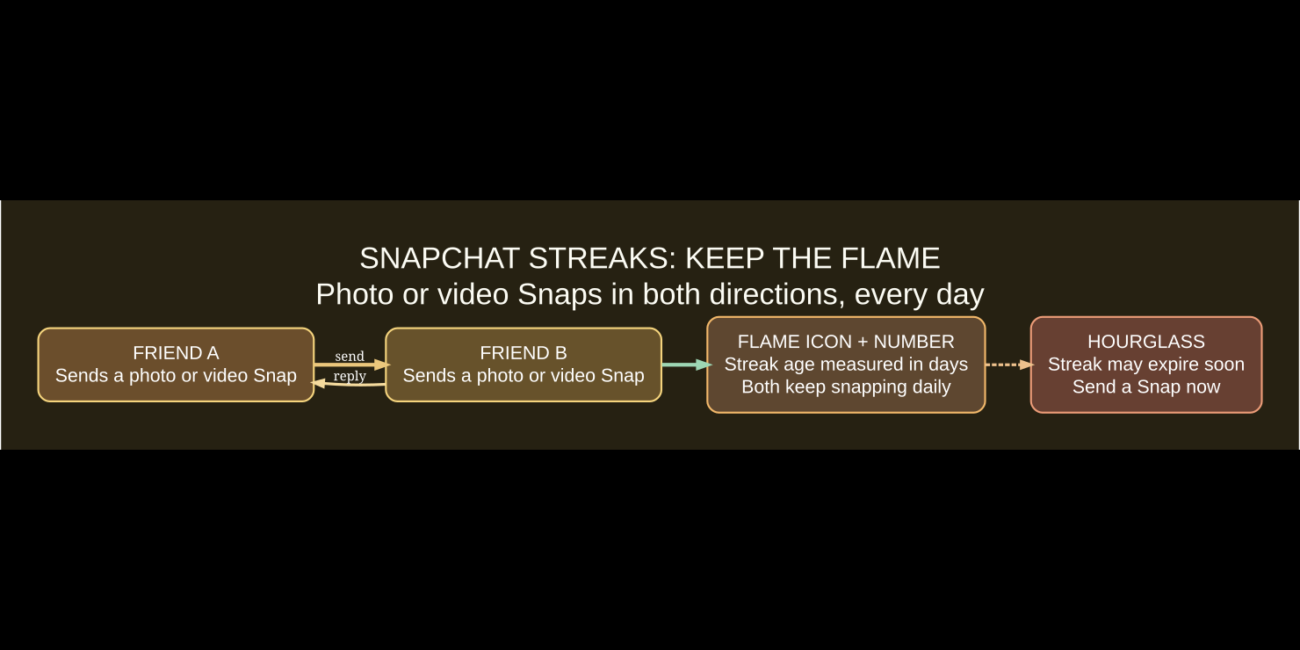 Original Snapchat Streaks explanation: both friends exchange photo or video Snaps each day, flame emoji shows streak, number counts consecutive days, hourglass warns expiration