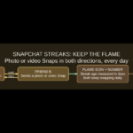 Original Snapchat Streaks explanation: both friends exchange photo or video Snaps each day, flame emoji shows streak, number counts consecutive days, hourglass warns expiration