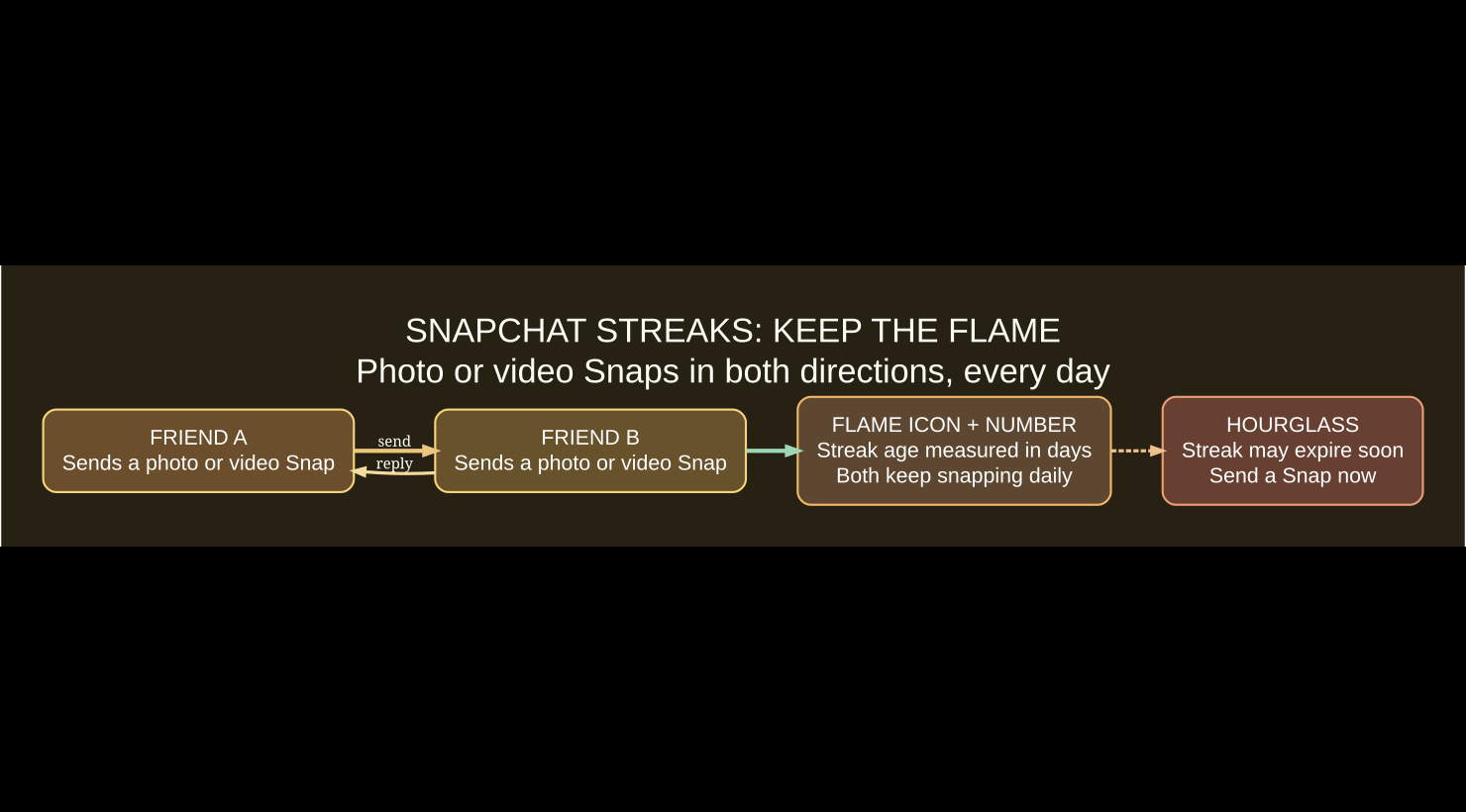 Snapchat streak visual: two friends exchange daily photo or video Snaps, flame count increases and hourglass warns before expiry