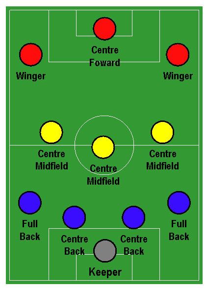 4-3-3 soccer formation diagram showing four defenders, three midfielders and three forwards