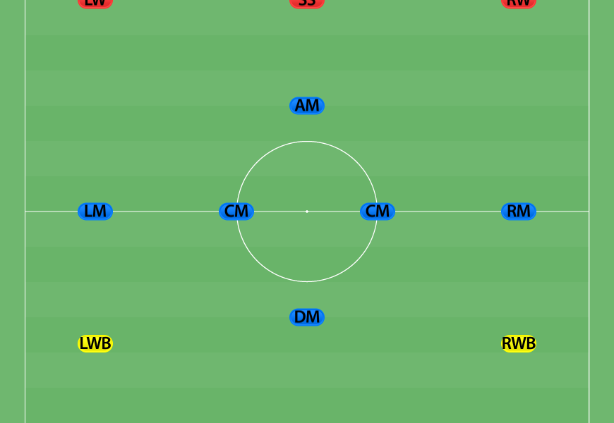 Soccer formation field diagram labeling common player positions
