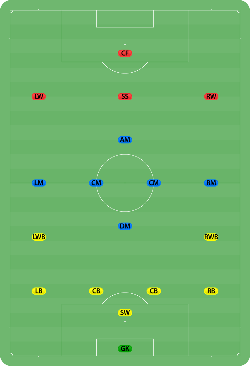 Labeled diagram of common soccer field positions including fullbacks, center backs, midfielders and forwards