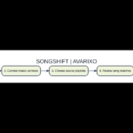 Unique editorial diagram about songshift
