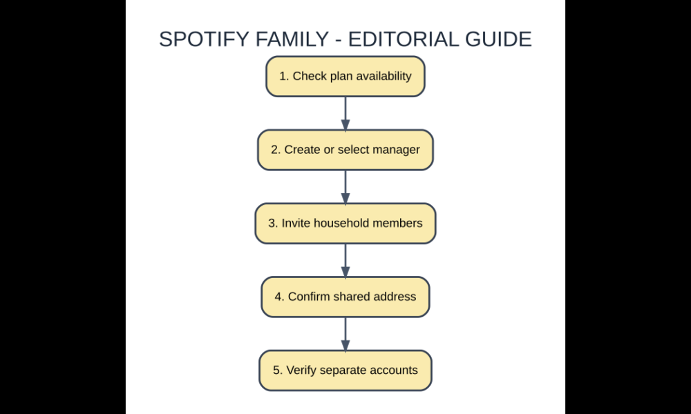Original AVARIXO checklist: spotify family