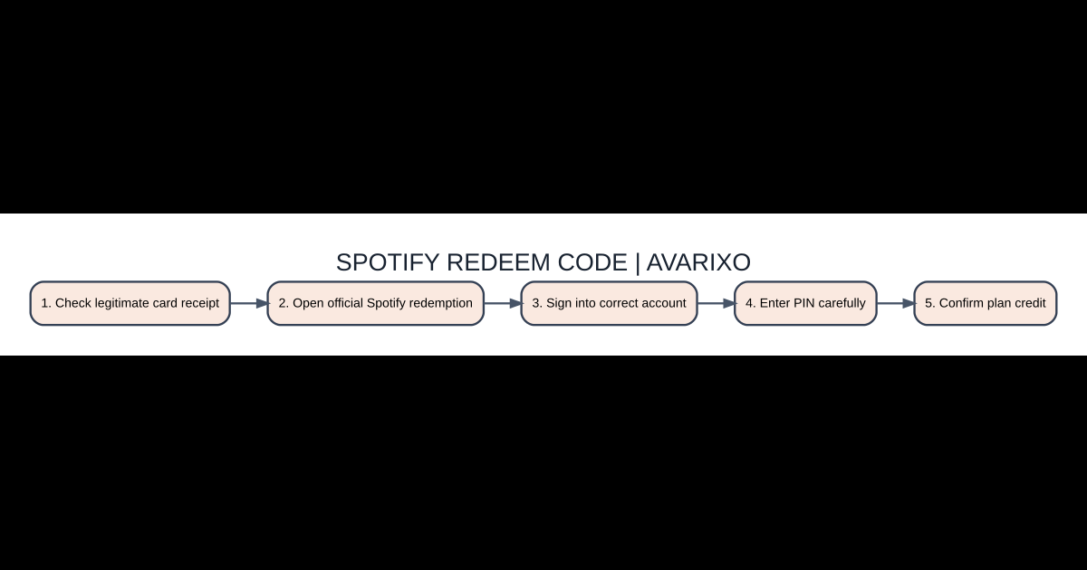 Original AVARIXO Spotify visual guide for spotify redeem code