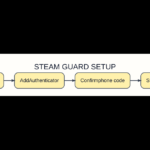 Diagram illustrating Steam mobile authenticator setup: open app, add authenticator, verify phone code, save recovery code