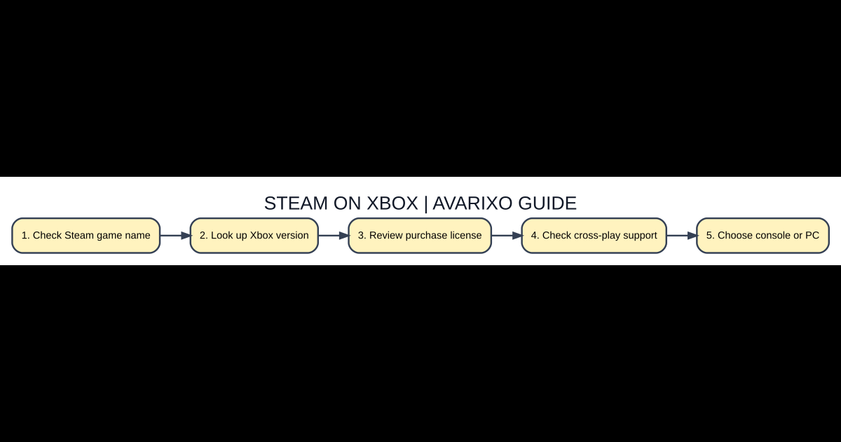 Decision flow showing Steam PC purchase versus Xbox console licenses and cross-play options