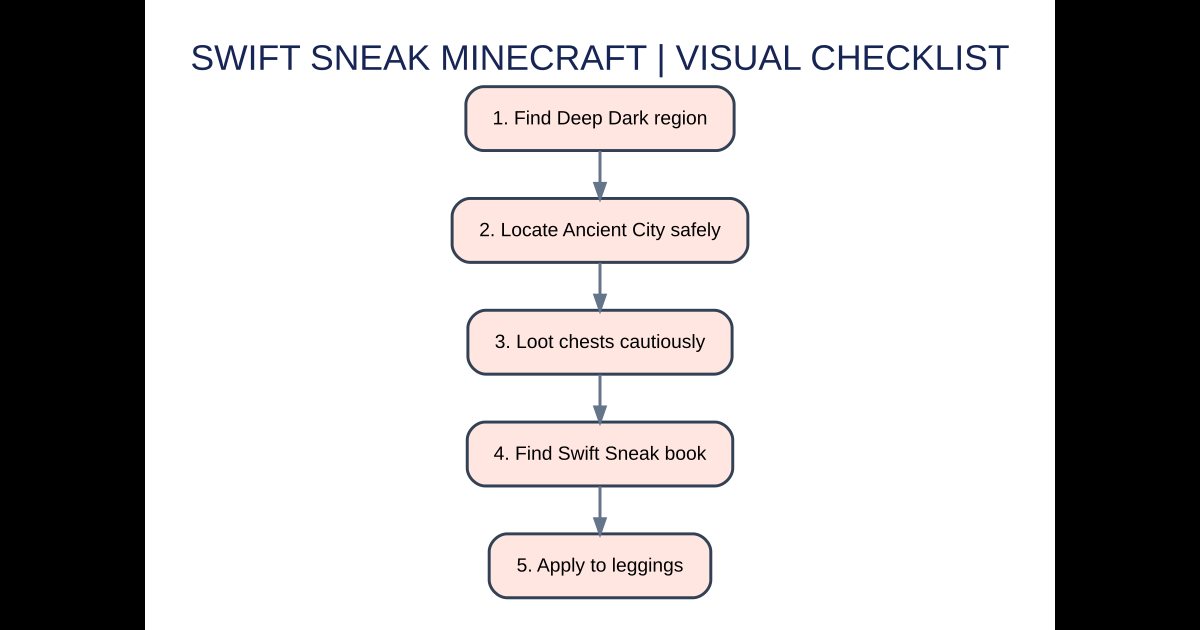 Minecraft Swift Sneak: Where to Get It, Max Level and Best Leggings — original AVARIXO guide diagram