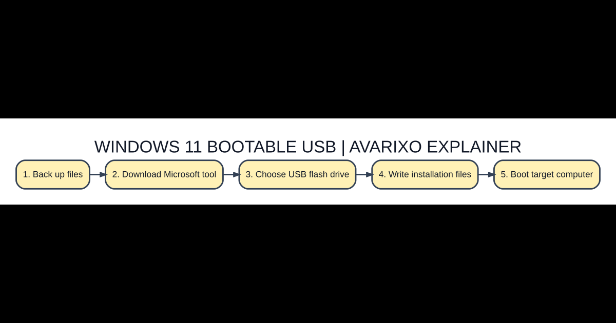 Editorial flowchart for creating a Windows 11 installation USB with Microsoft's tool