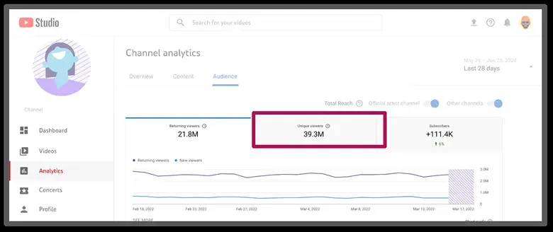 YouTube channel analytics dashboard