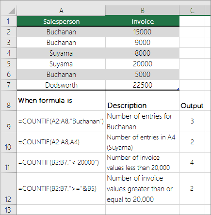 Excel COUNTIF example counting matching values